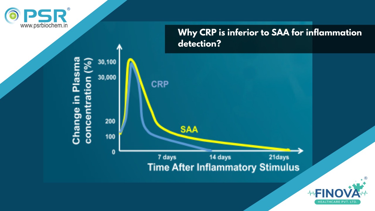 Why CRP is Inferior to SAA for Inflammation Detection?